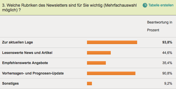 Umfrage Newsletter Rubriken