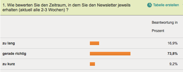 Umfrage Newsletter Zeitraum